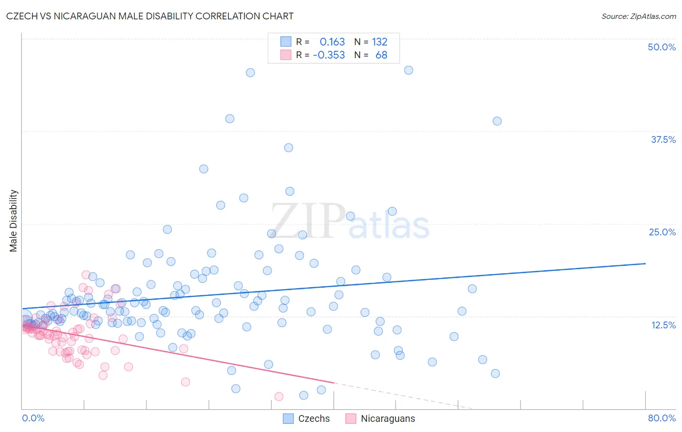 Czech vs Nicaraguan Male Disability