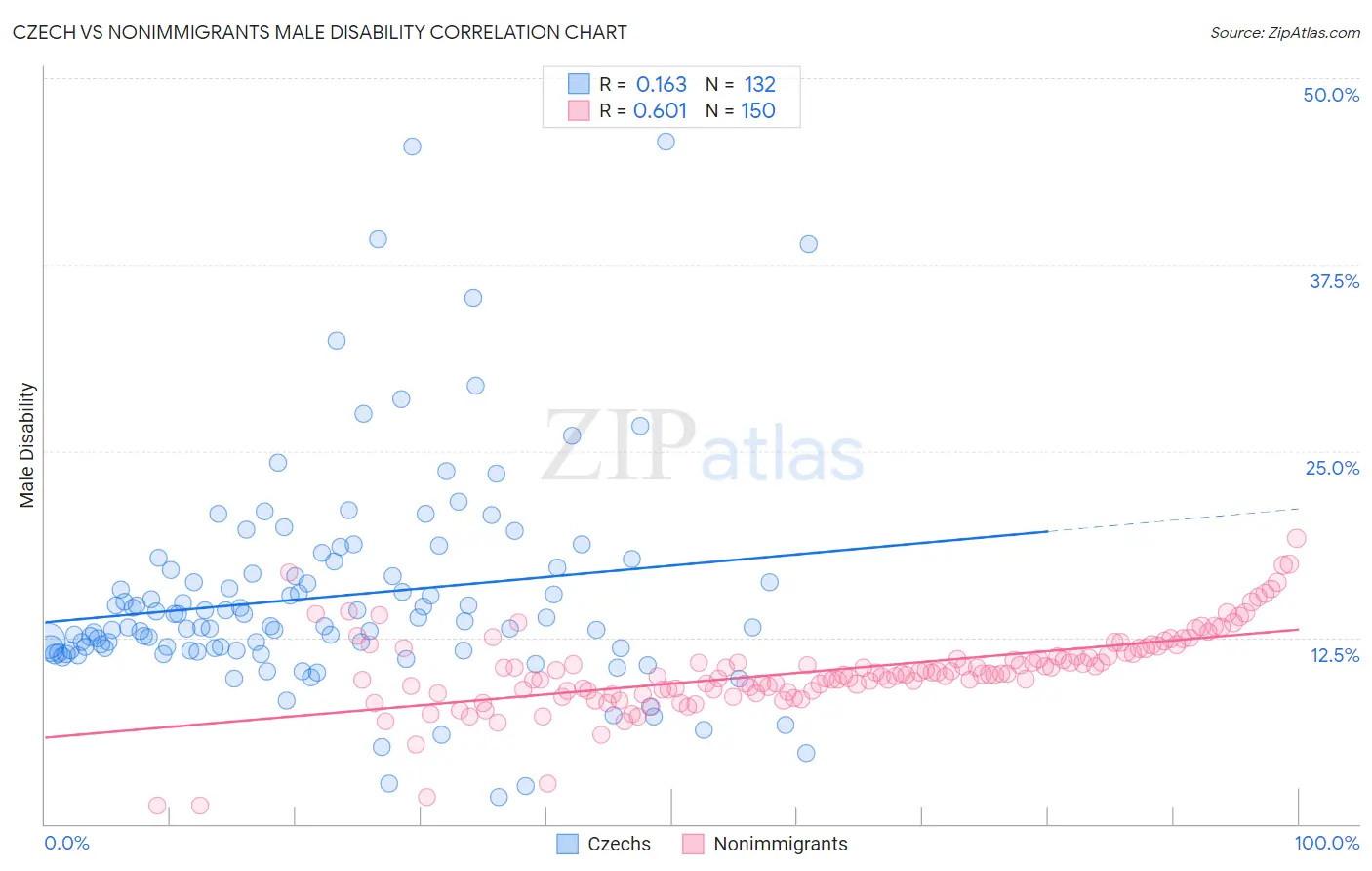 Czech vs Nonimmigrants Male Disability