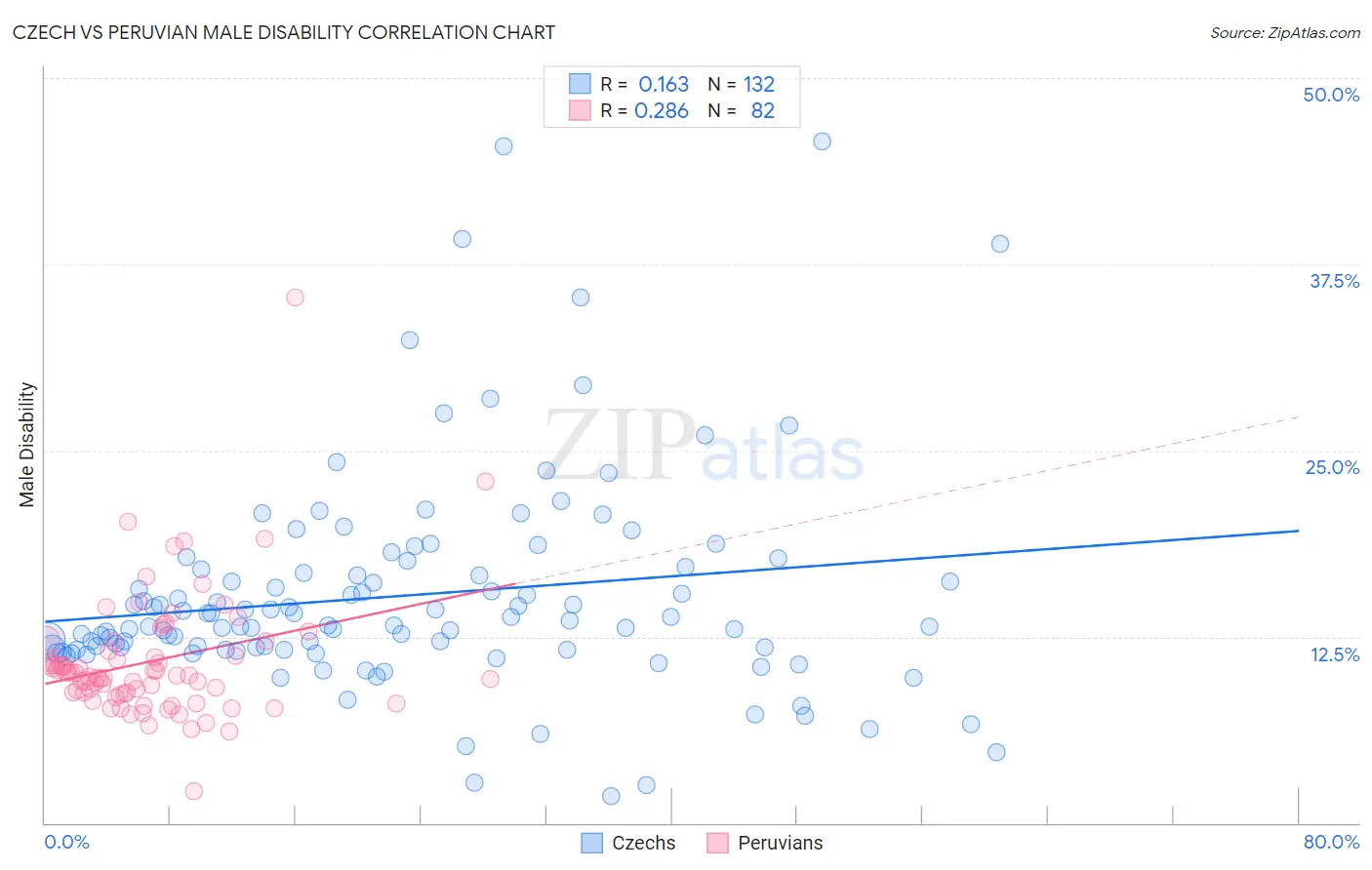 Czech vs Peruvian Male Disability