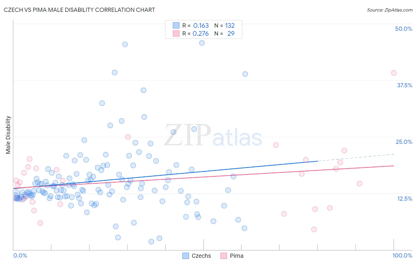 Czech vs Pima Male Disability