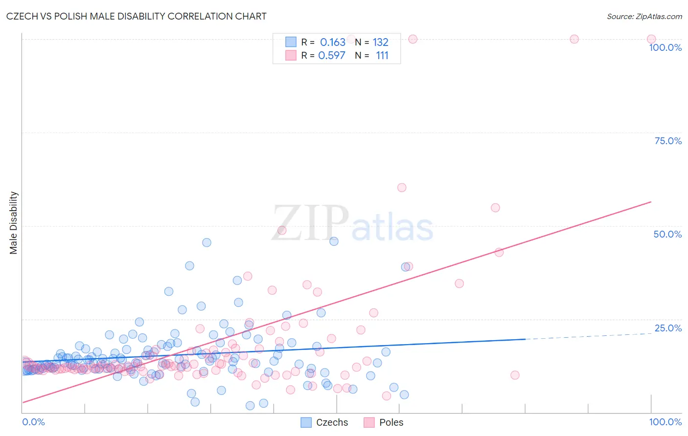 Czech vs Polish Male Disability