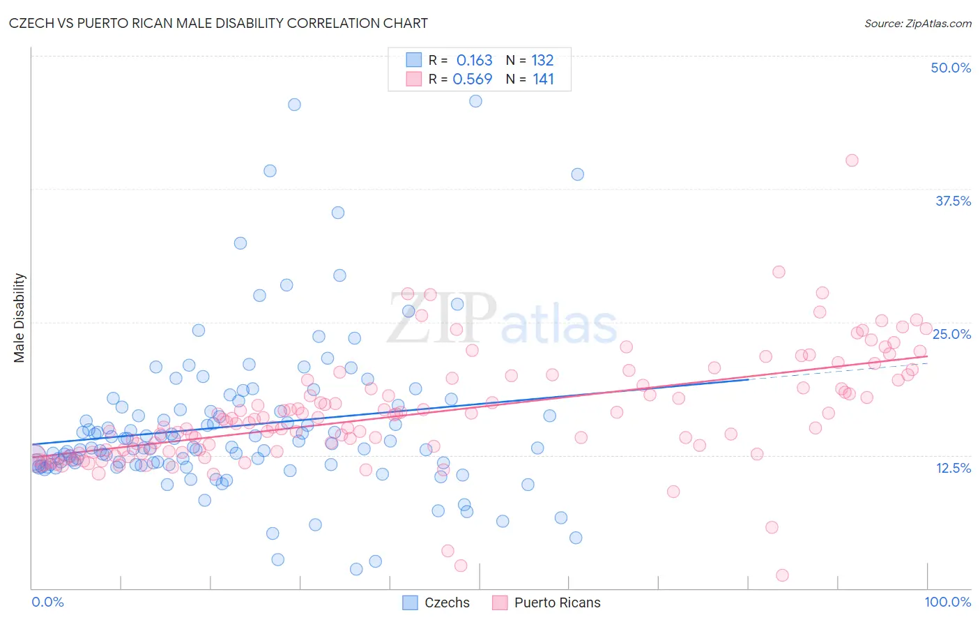 Czech vs Puerto Rican Male Disability