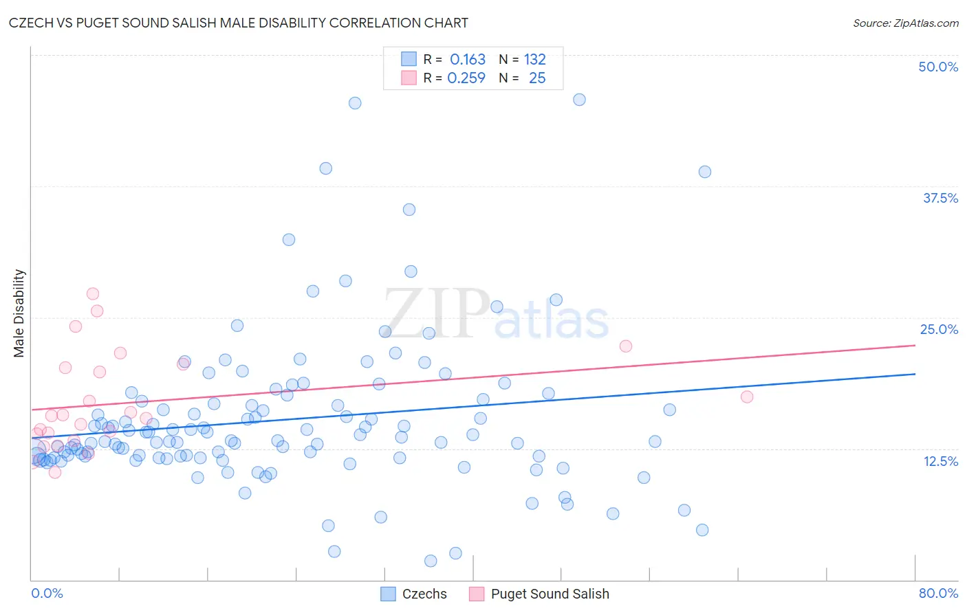Czech vs Puget Sound Salish Male Disability