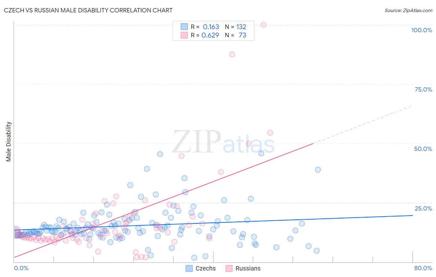 Czech vs Russian Male Disability