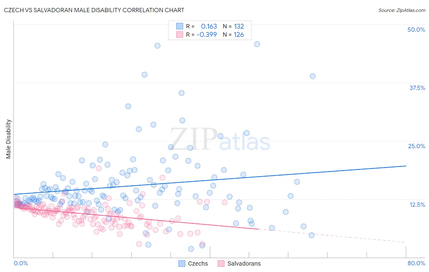 Czech vs Salvadoran Male Disability