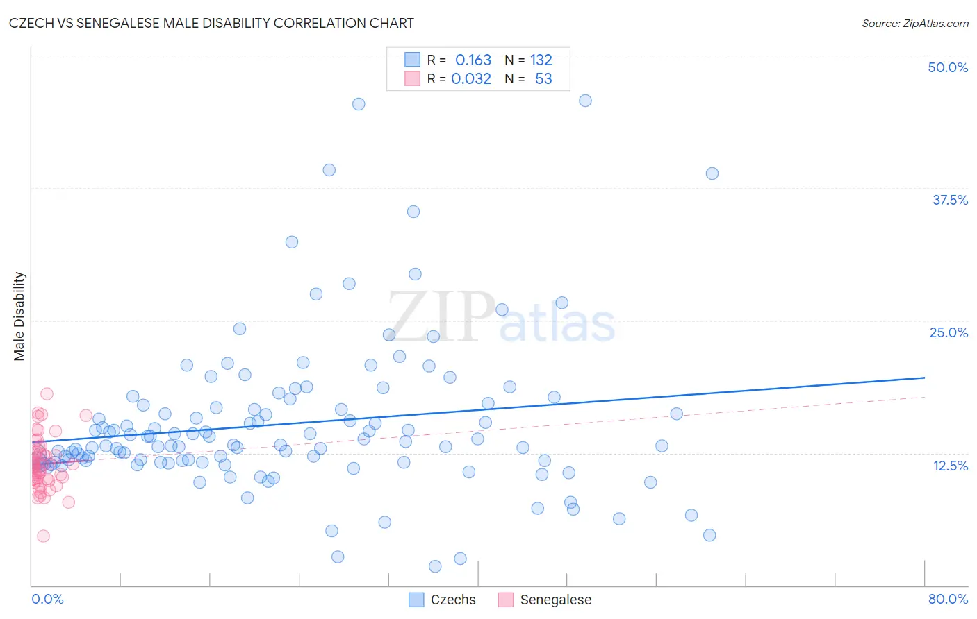 Czech vs Senegalese Male Disability