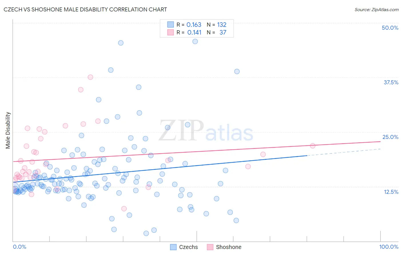 Czech vs Shoshone Male Disability