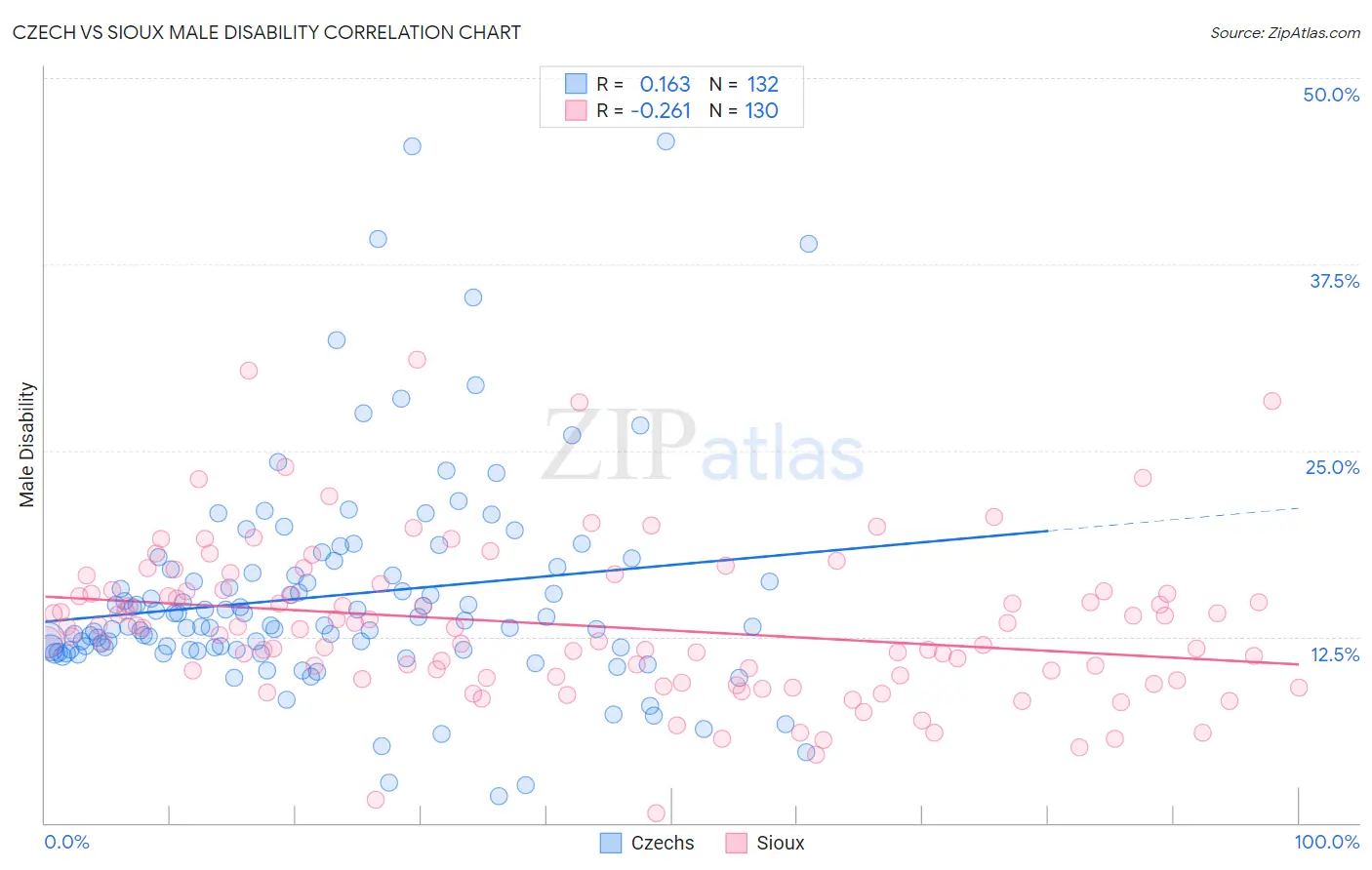 Czech vs Sioux Male Disability