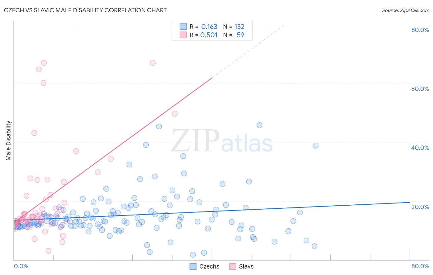Czech vs Slavic Male Disability