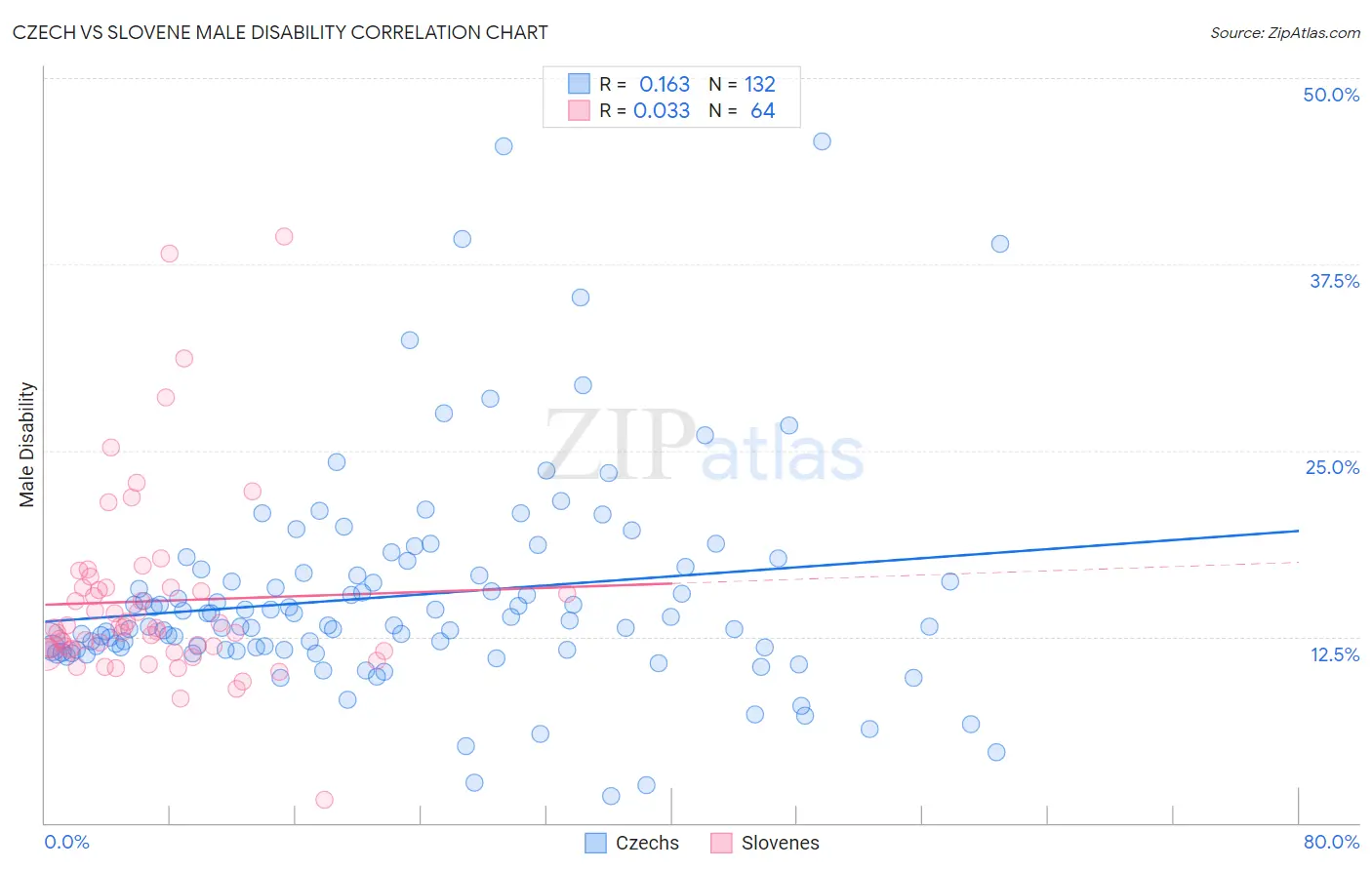 Czech vs Slovene Male Disability