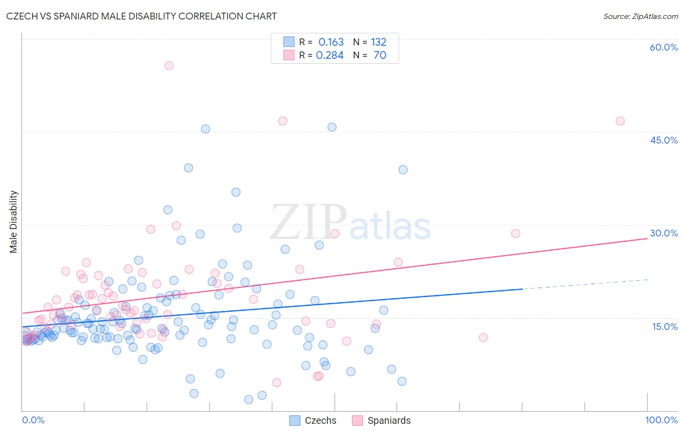 Czech vs Spaniard Male Disability