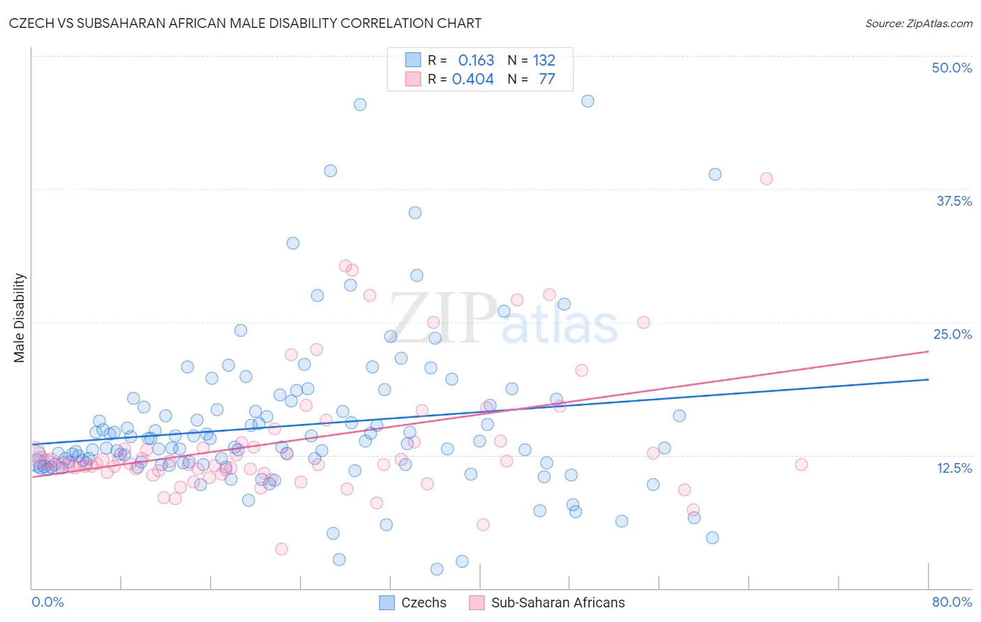 Czech vs Subsaharan African Male Disability