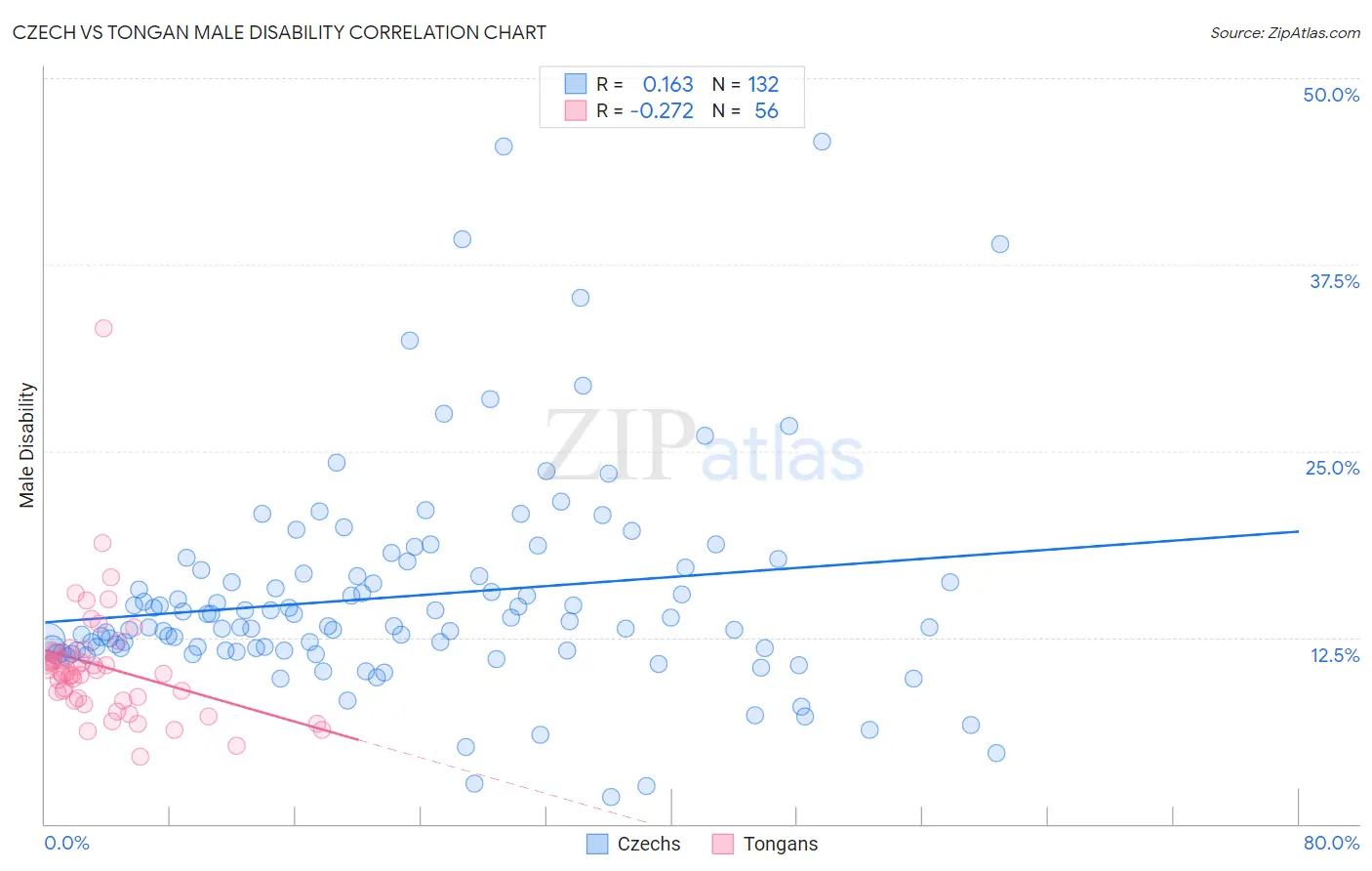 Czech vs Tongan Male Disability
