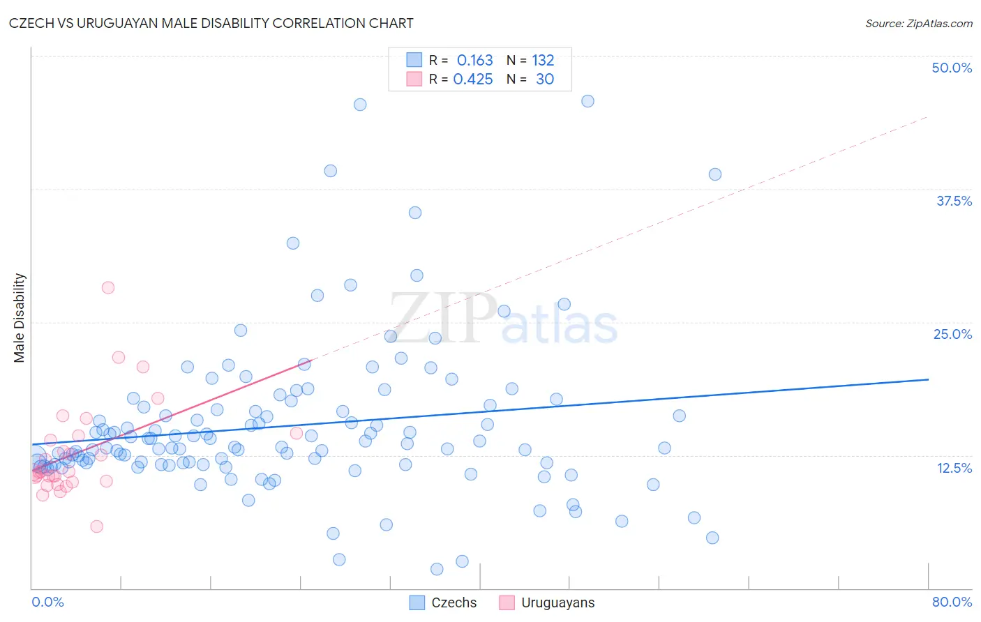 Czech vs Uruguayan Male Disability