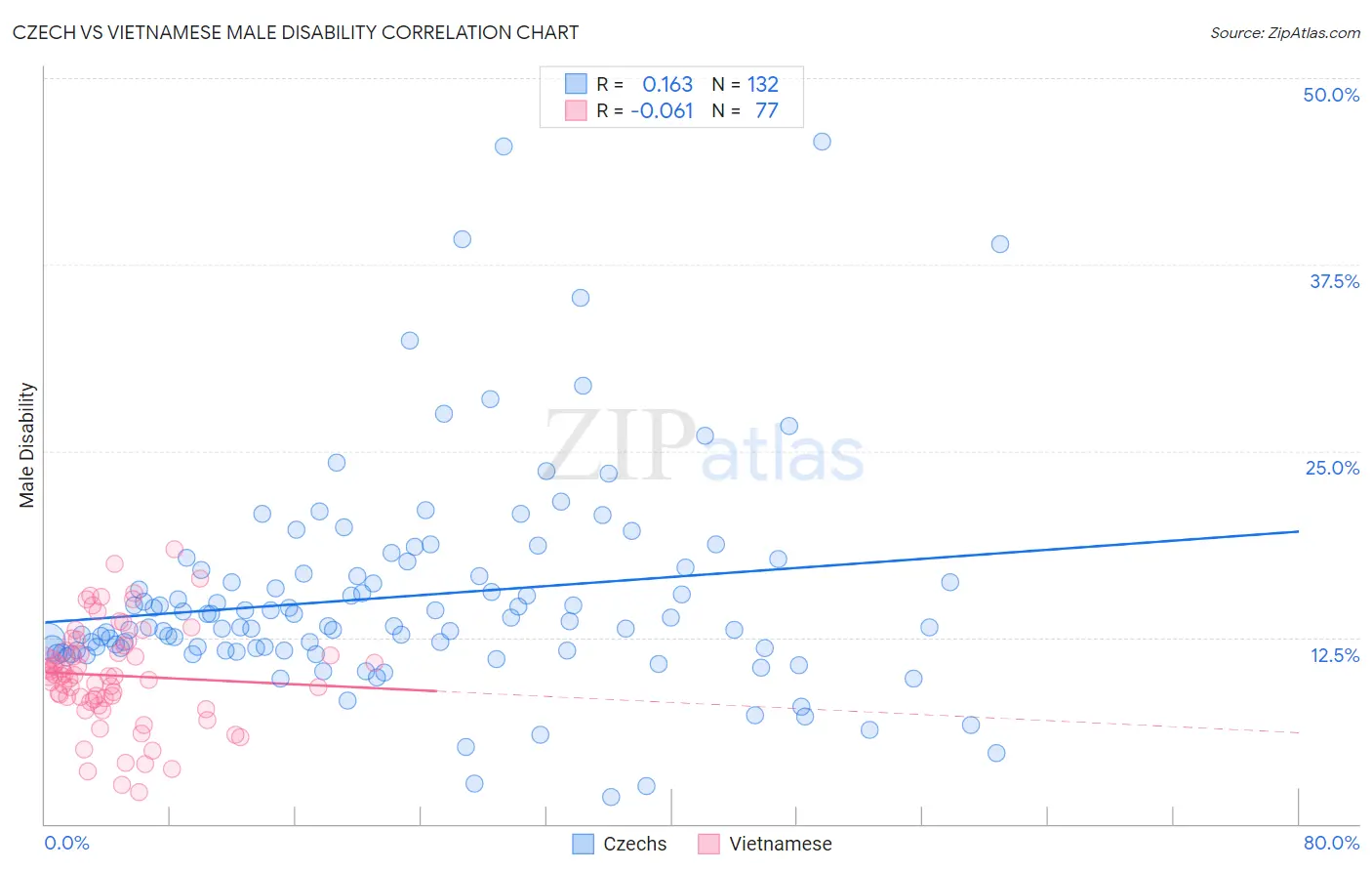 Czech vs Vietnamese Male Disability