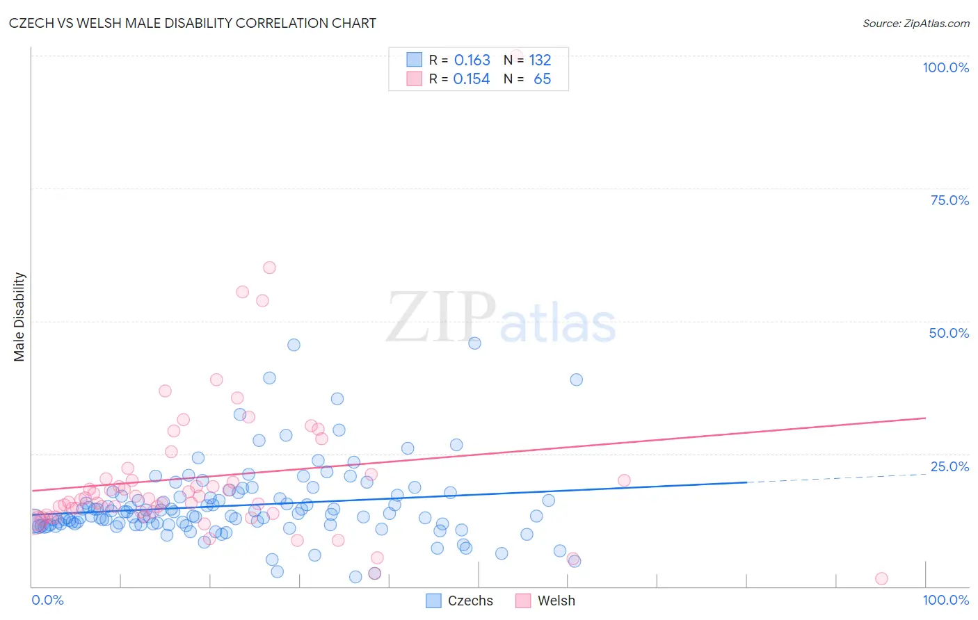 Czech vs Welsh Male Disability