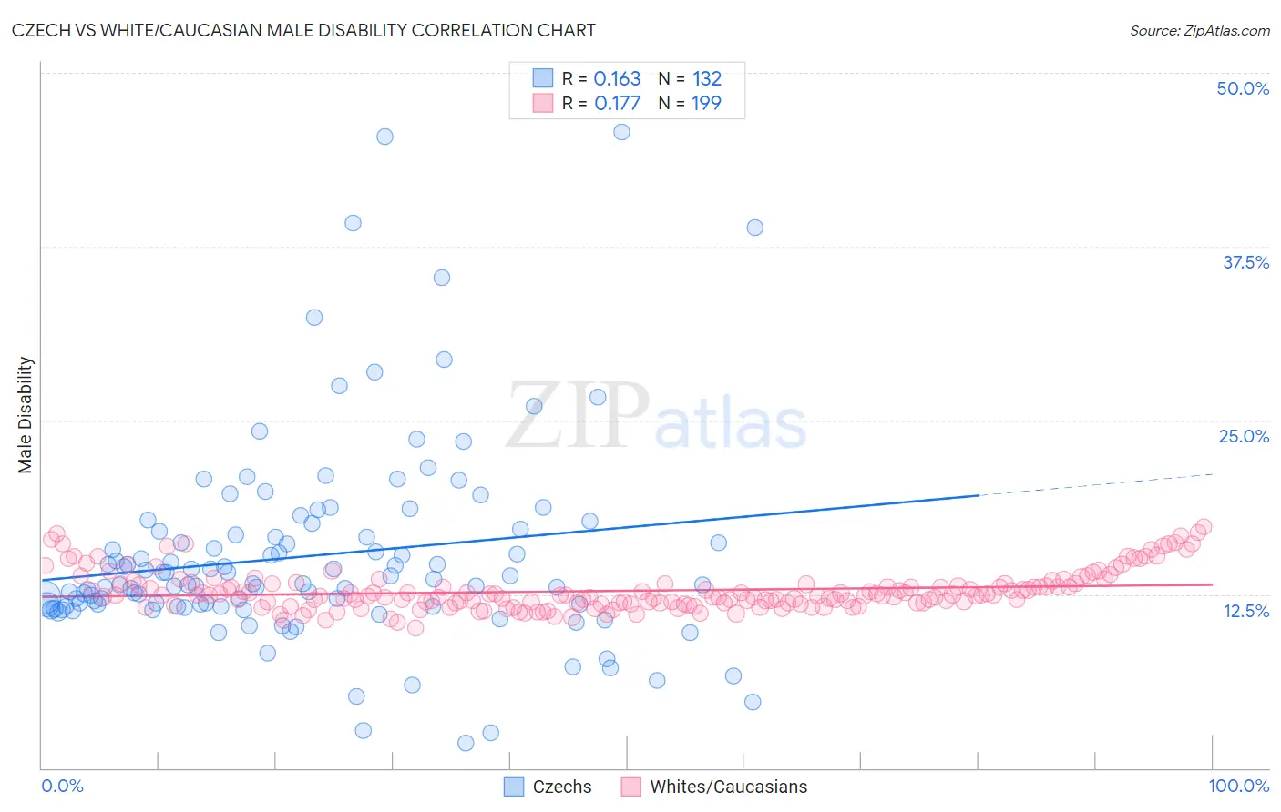 Czech vs White/Caucasian Male Disability