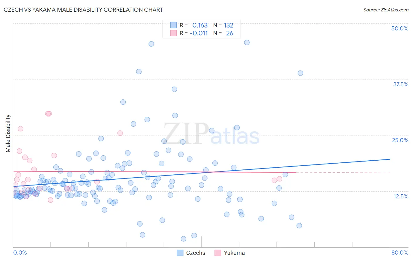 Czech vs Yakama Male Disability