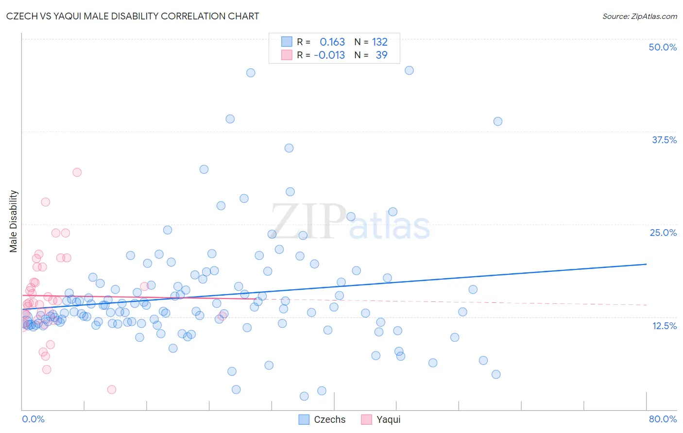 Czech vs Yaqui Male Disability