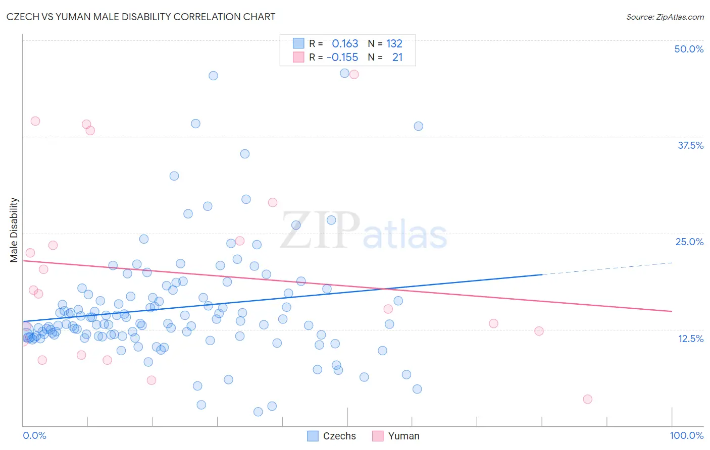Czech vs Yuman Male Disability