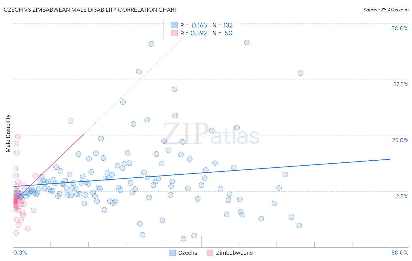 Czech vs Zimbabwean Male Disability