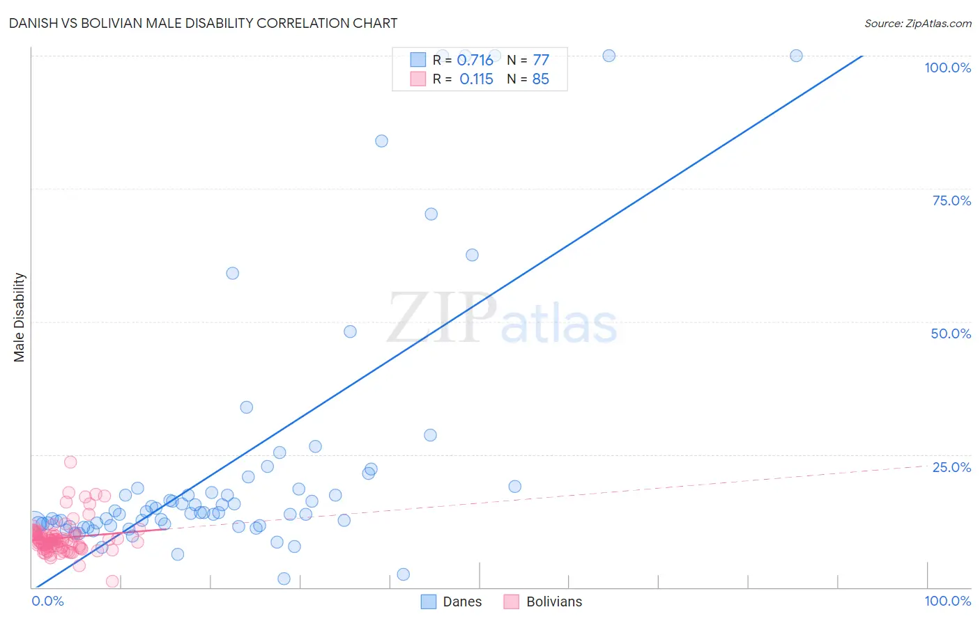 Danish vs Bolivian Male Disability