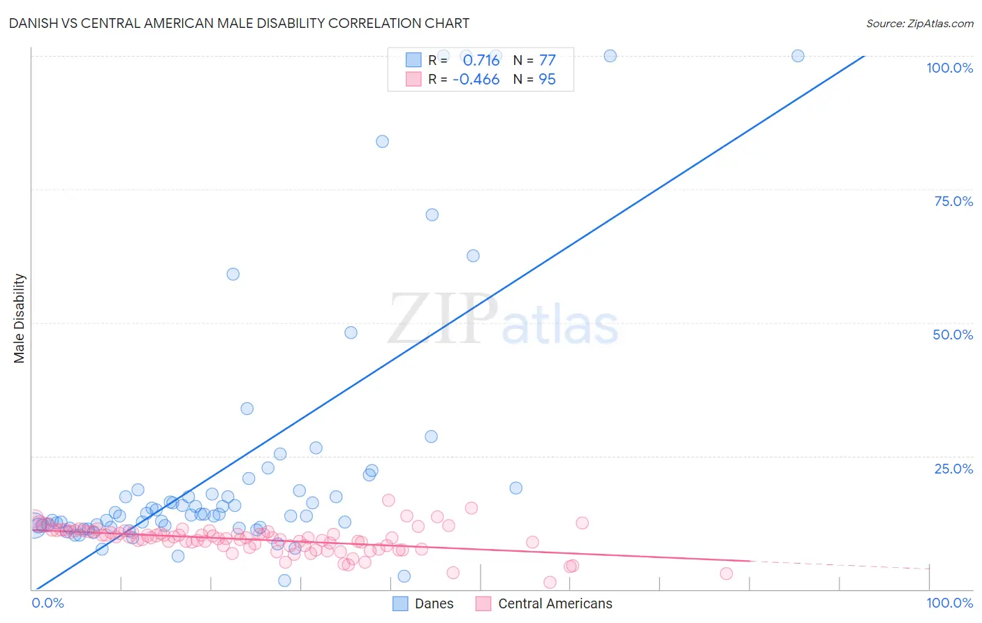 Danish vs Central American Male Disability