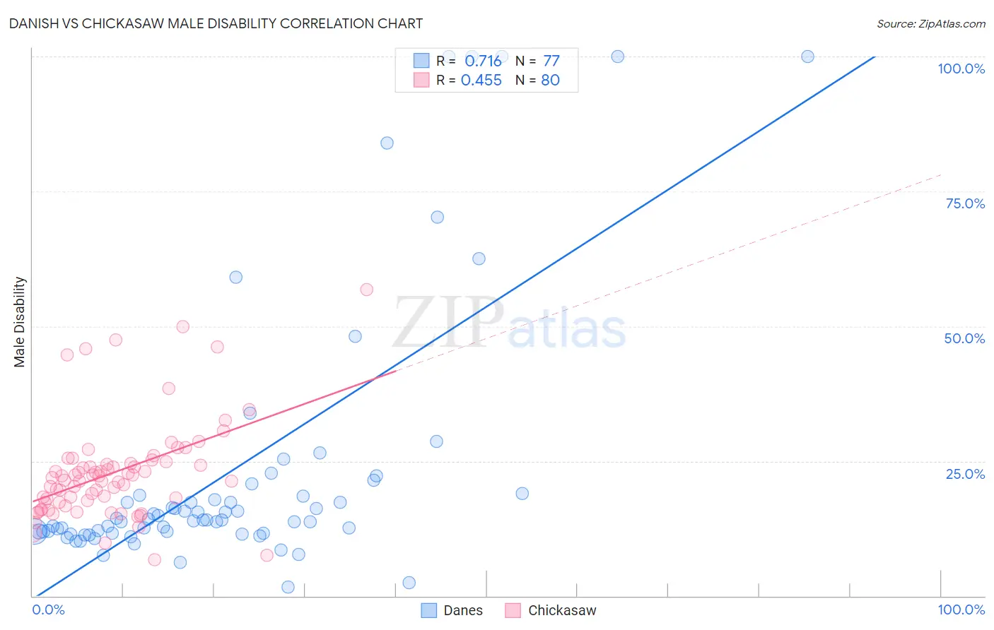 Danish vs Chickasaw Male Disability