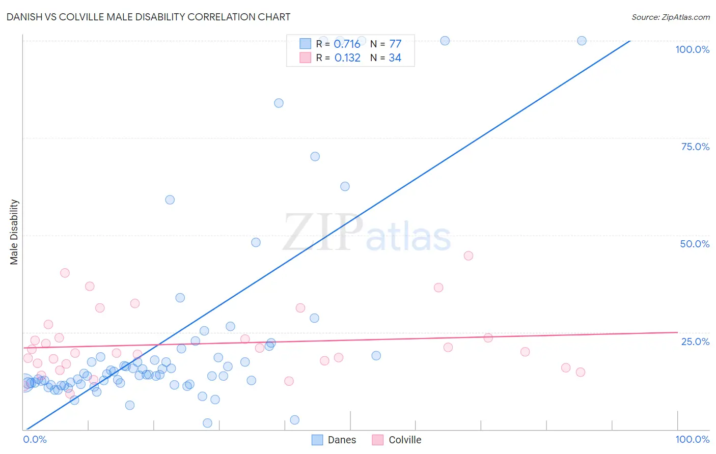 Danish vs Colville Male Disability