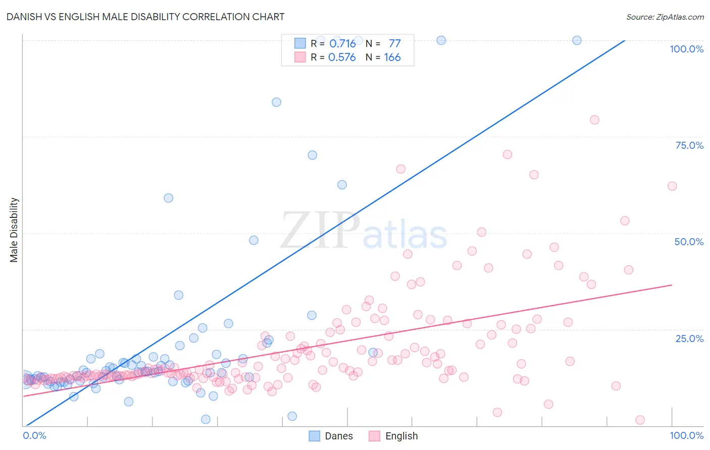 Danish vs English Male Disability