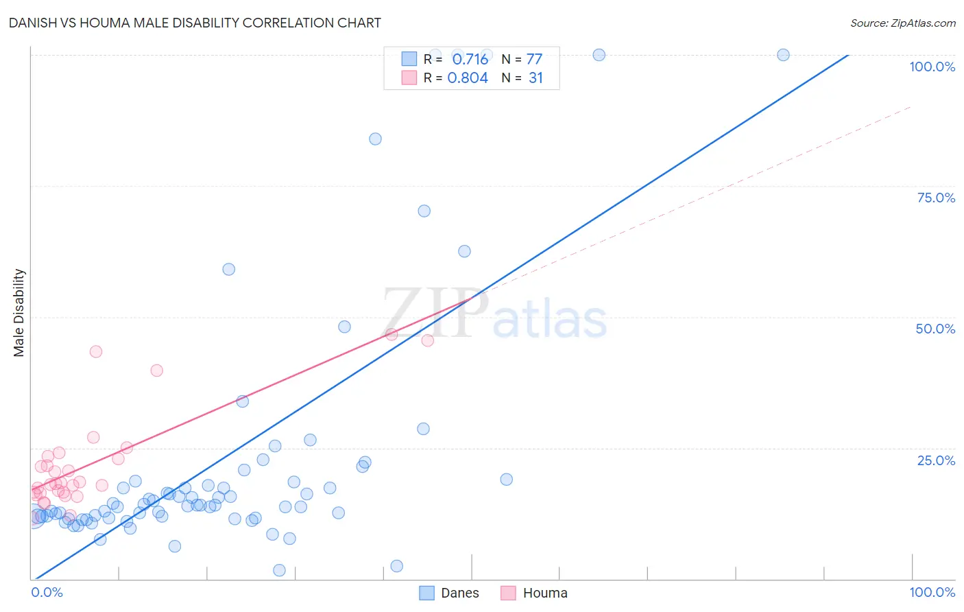 Danish vs Houma Male Disability