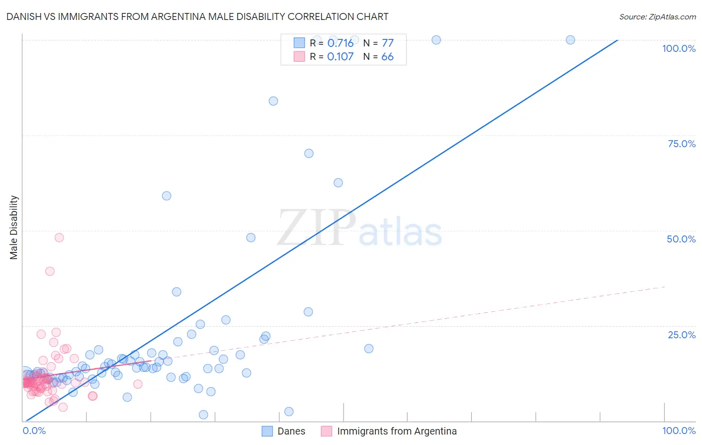 Danish vs Immigrants from Argentina Male Disability