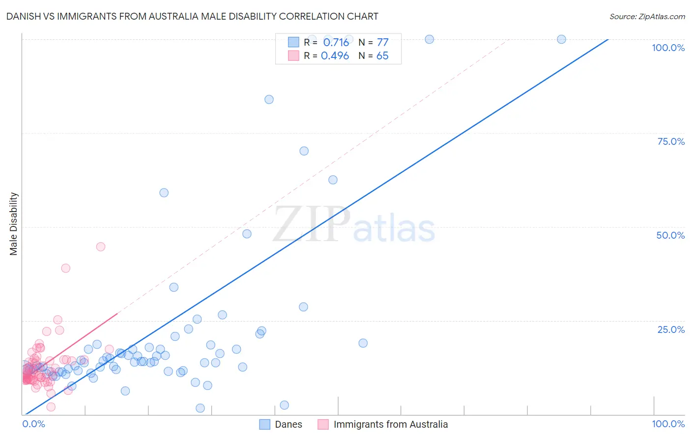 Danish vs Immigrants from Australia Male Disability