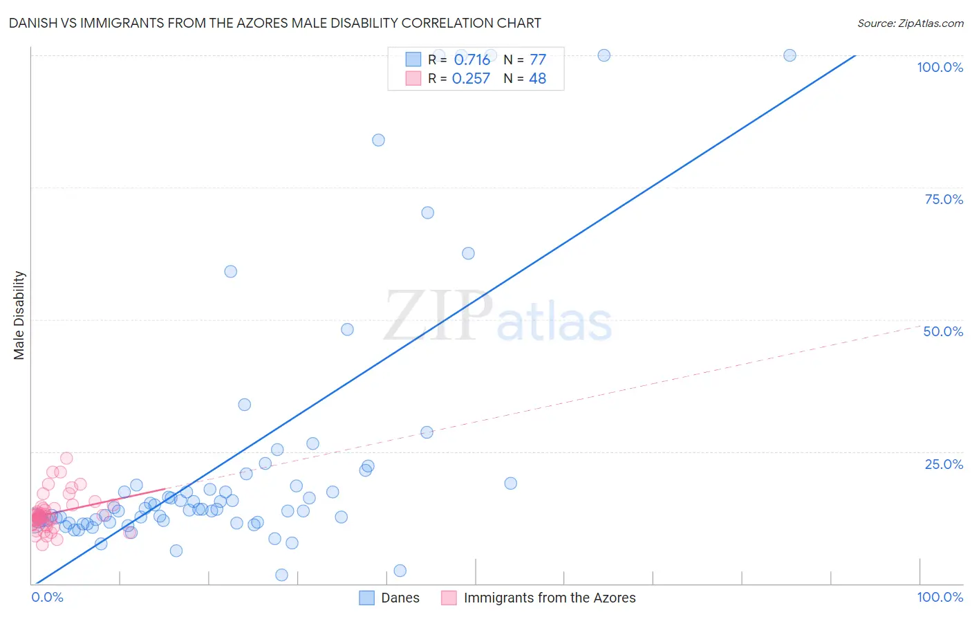 Danish vs Immigrants from the Azores Male Disability