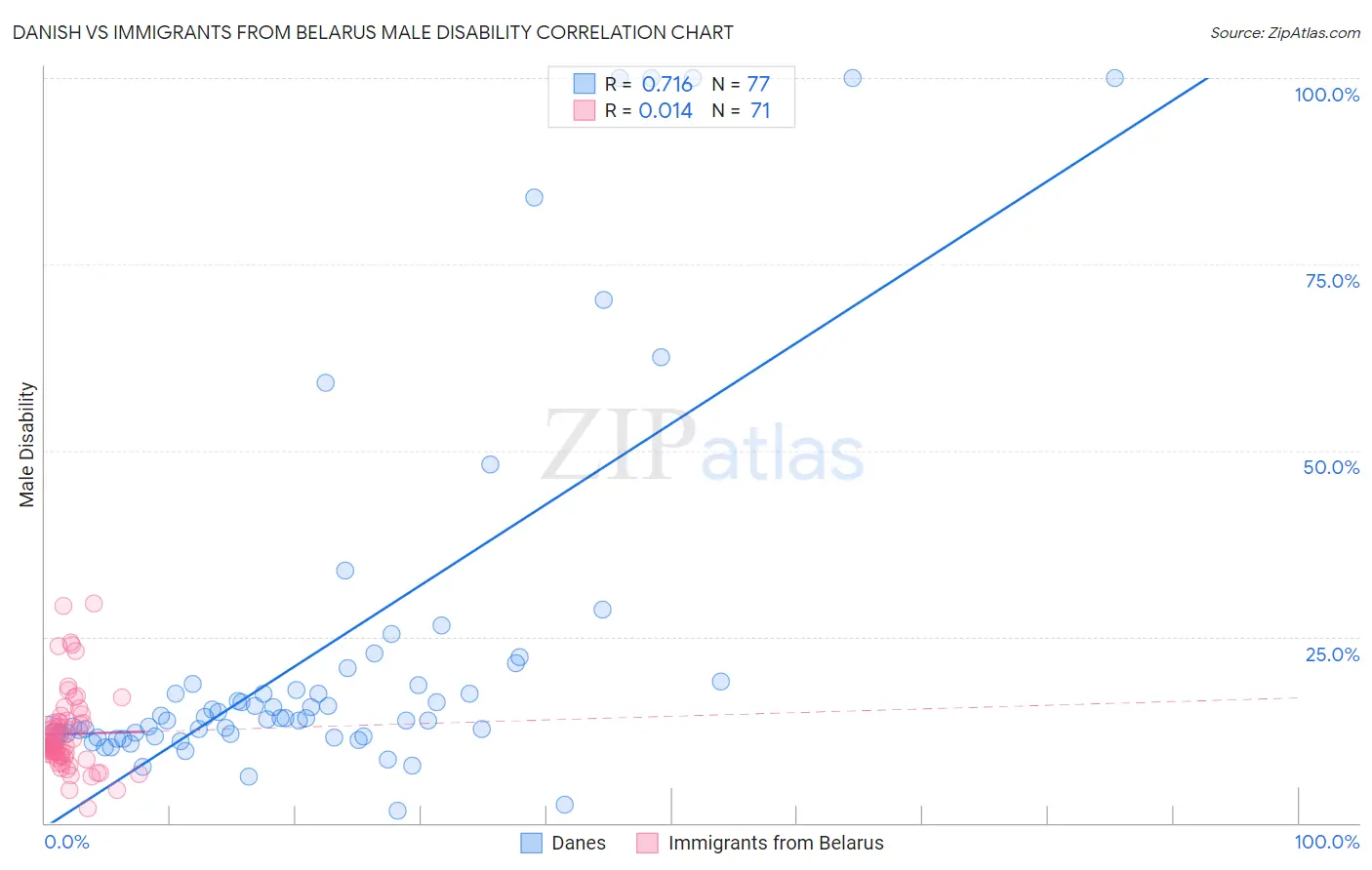 Danish vs Immigrants from Belarus Male Disability