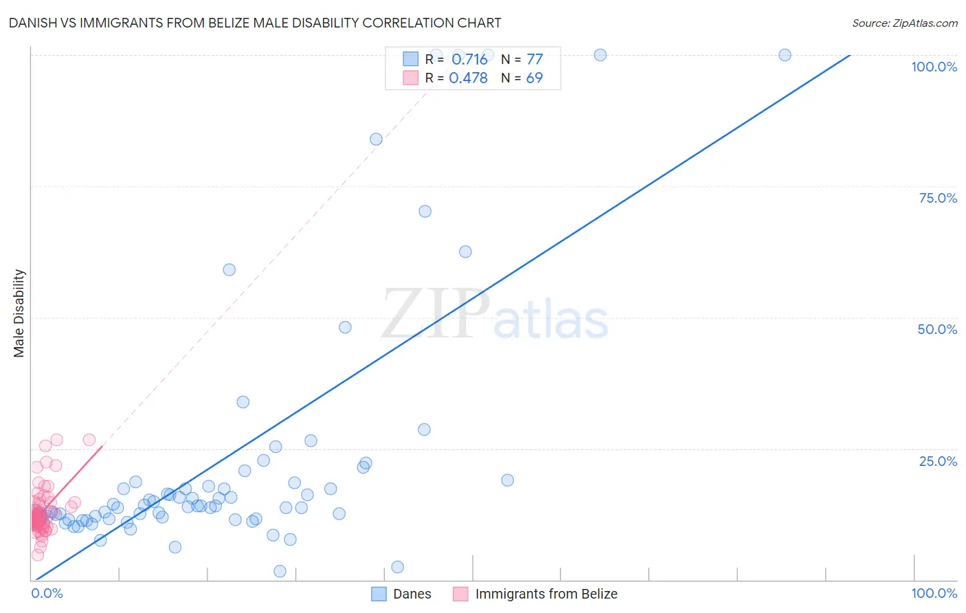 Danish vs Immigrants from Belize Male Disability