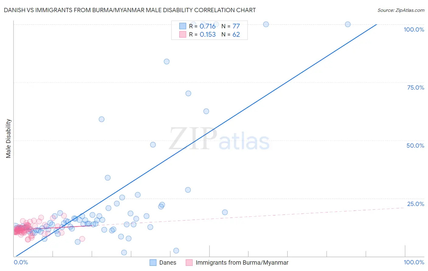 Danish vs Immigrants from Burma/Myanmar Male Disability