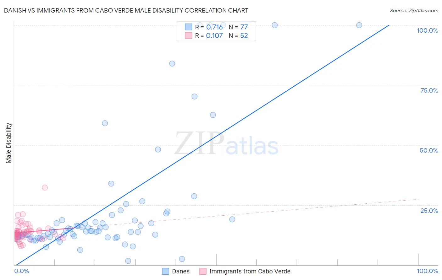 Danish vs Immigrants from Cabo Verde Male Disability
