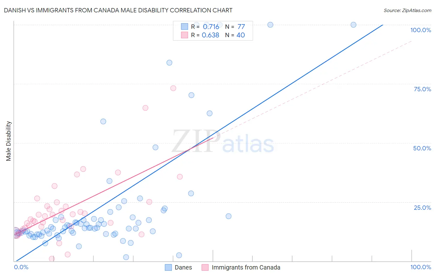 Danish vs Immigrants from Canada Male Disability