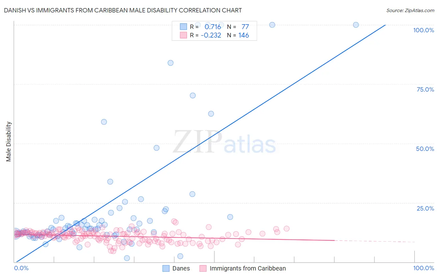 Danish vs Immigrants from Caribbean Male Disability