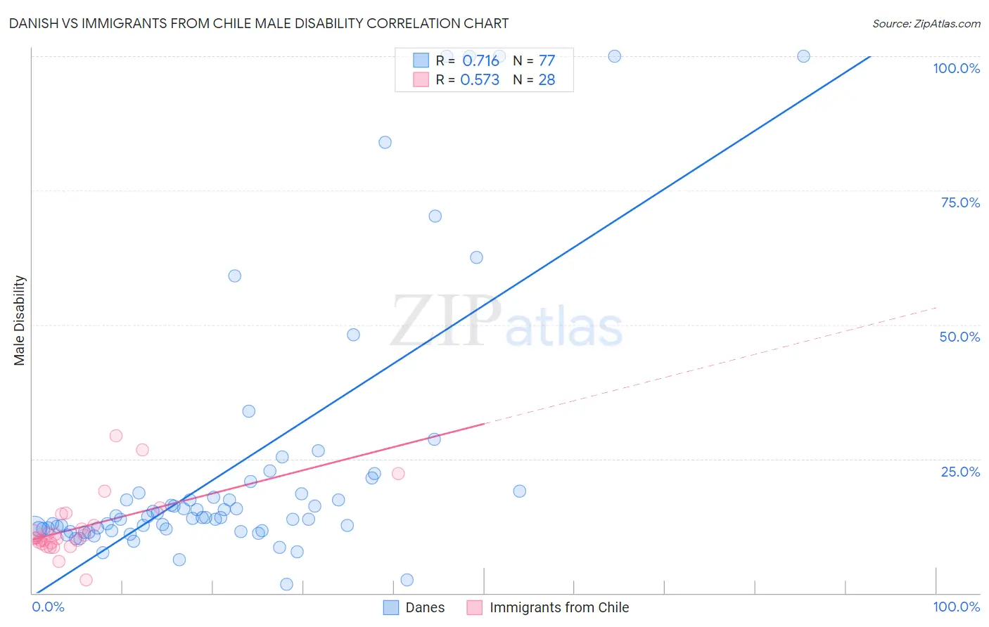 Danish vs Immigrants from Chile Male Disability