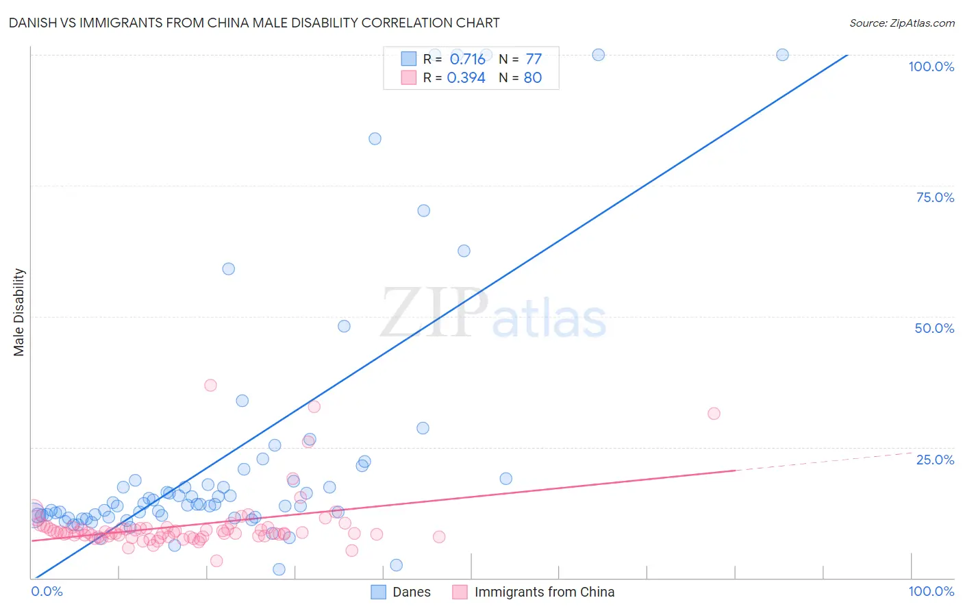 Danish vs Immigrants from China Male Disability