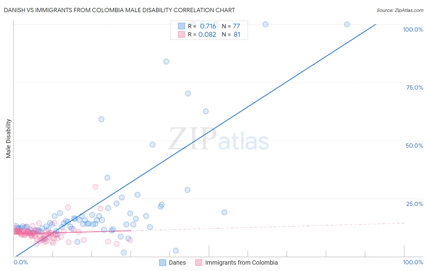 Danish vs Immigrants from Colombia Male Disability