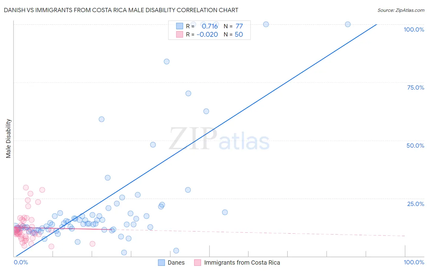 Danish vs Immigrants from Costa Rica Male Disability