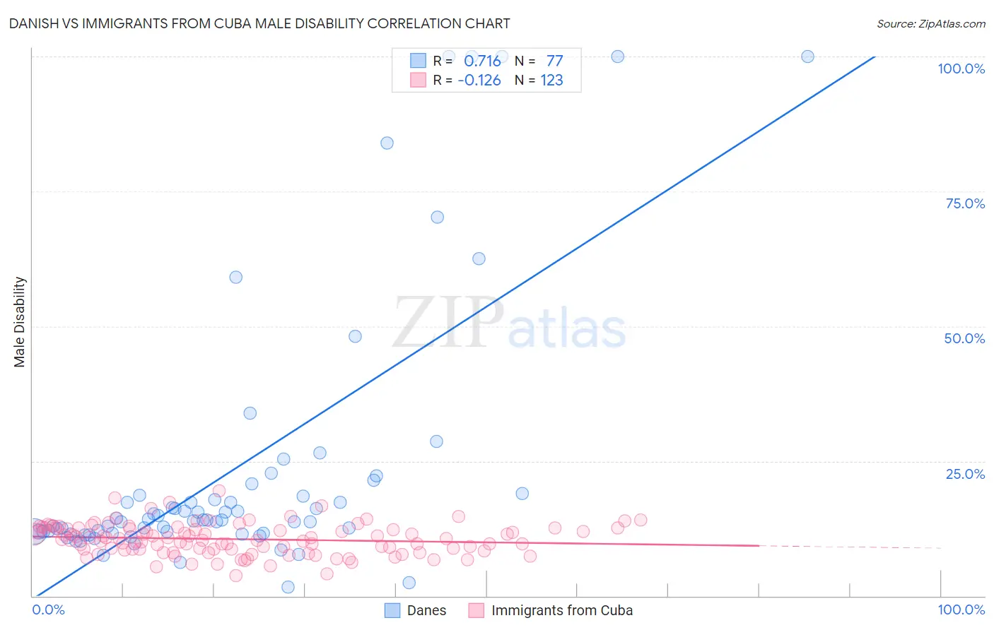 Danish vs Immigrants from Cuba Male Disability