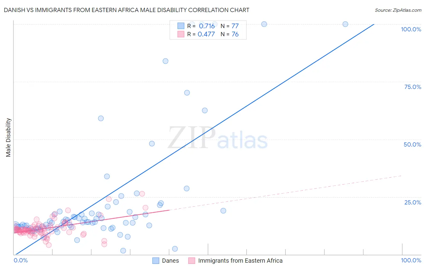 Danish vs Immigrants from Eastern Africa Male Disability