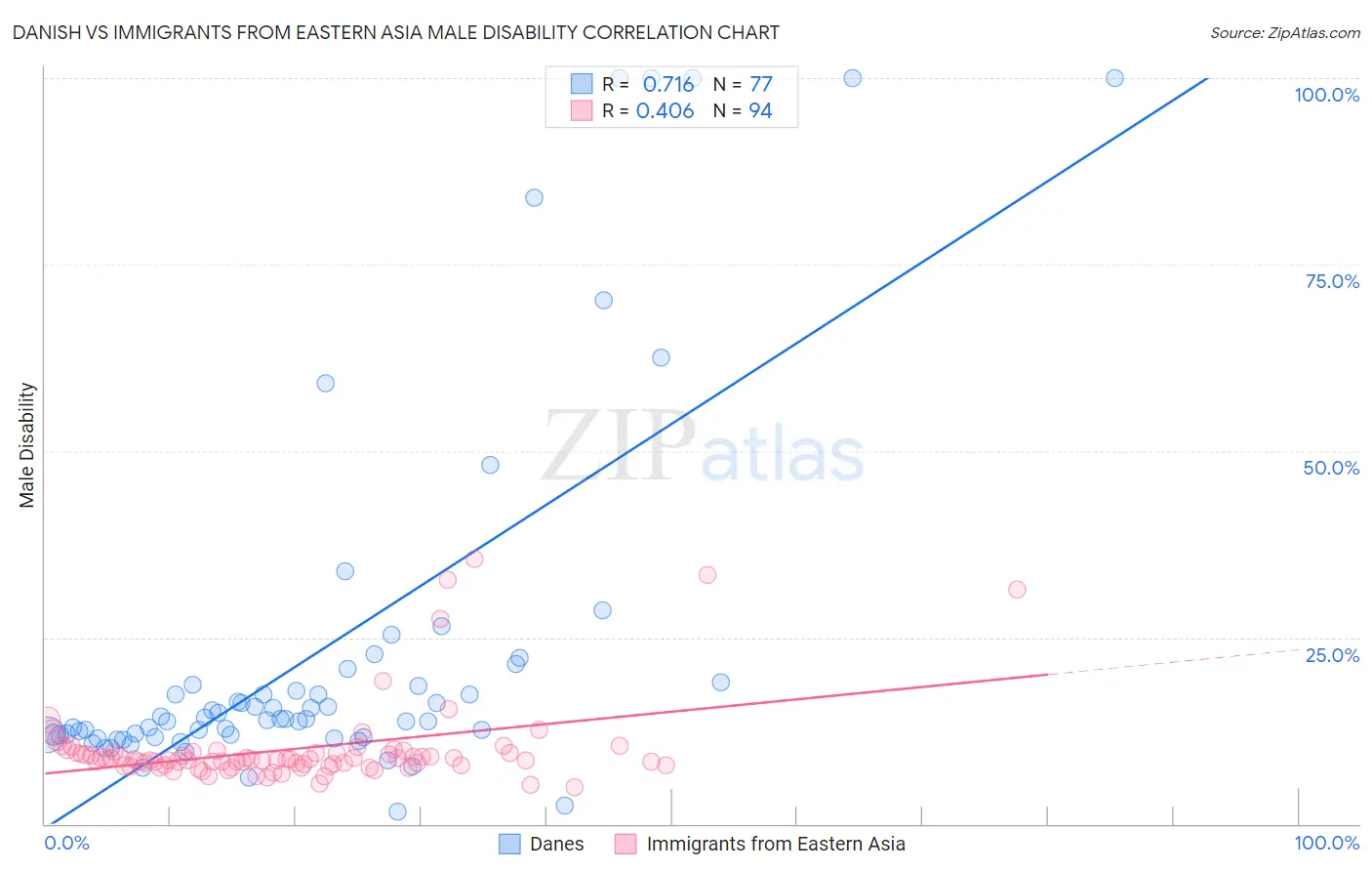 Danish vs Immigrants from Eastern Asia Male Disability