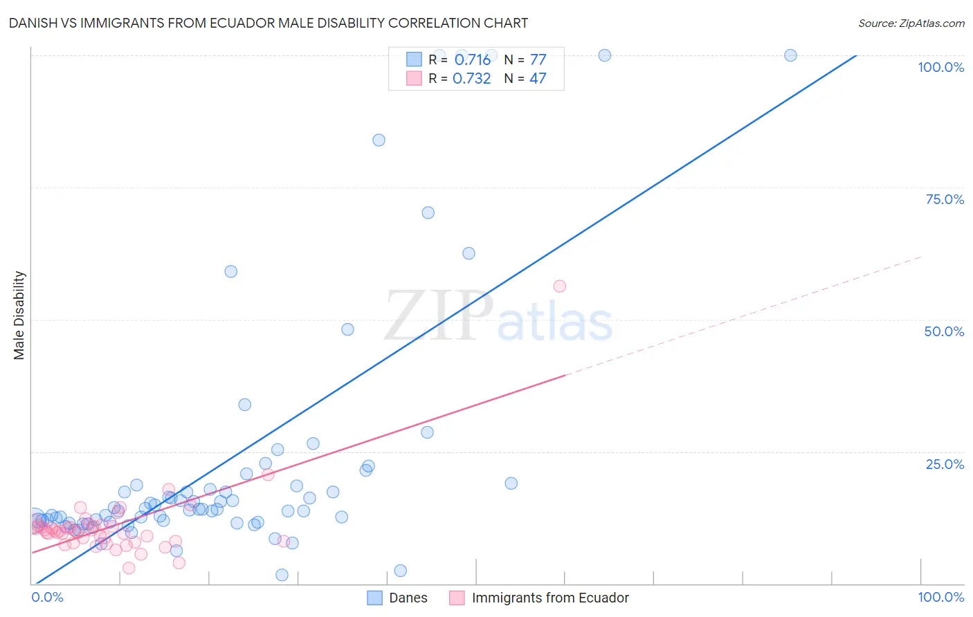 Danish vs Immigrants from Ecuador Male Disability