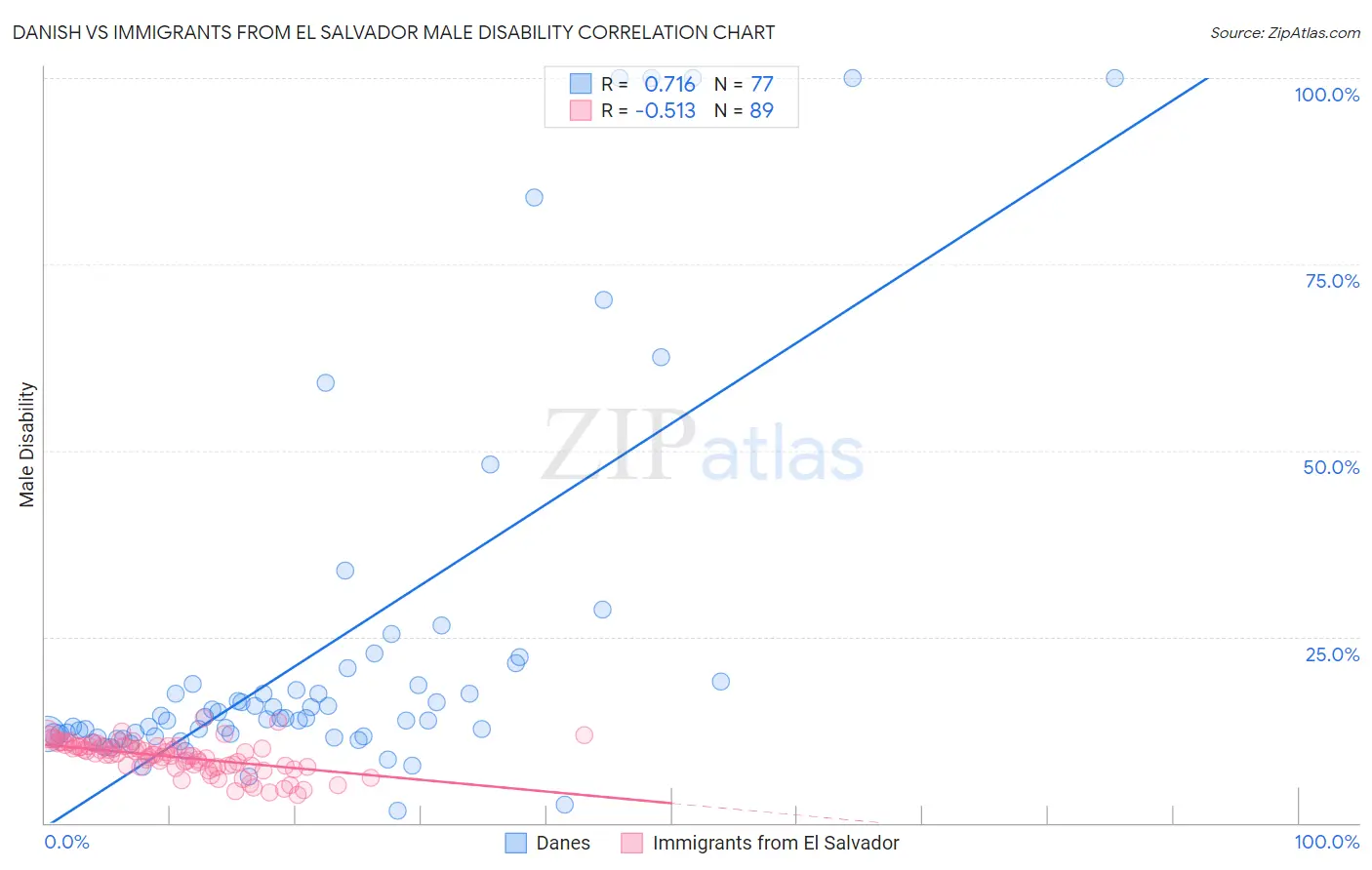 Danish vs Immigrants from El Salvador Male Disability