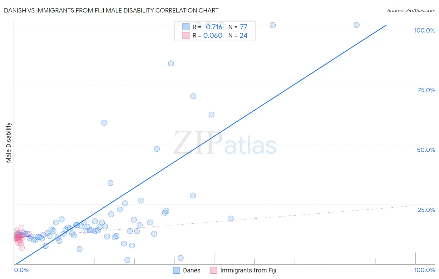 Danish vs Immigrants from Fiji Male Disability